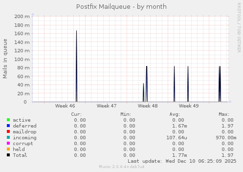 Postfix Mailqueue