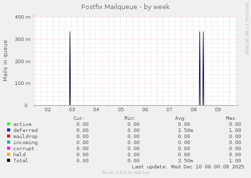 Postfix Mailqueue