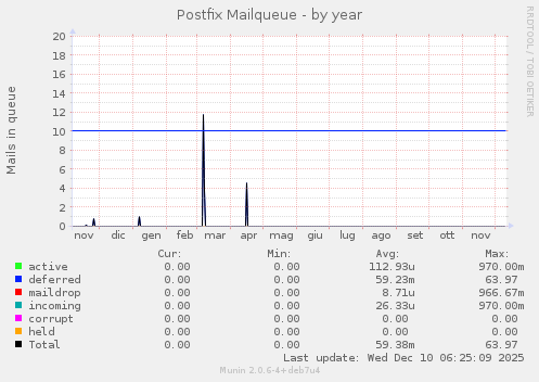 Postfix Mailqueue