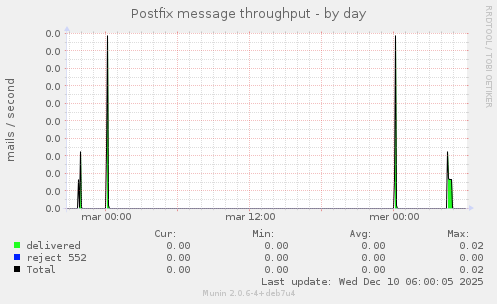 Postfix message throughput