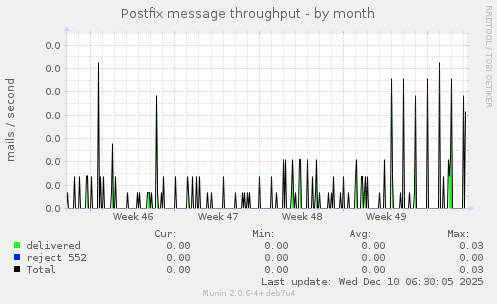 Postfix message throughput