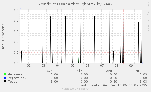 Postfix message throughput