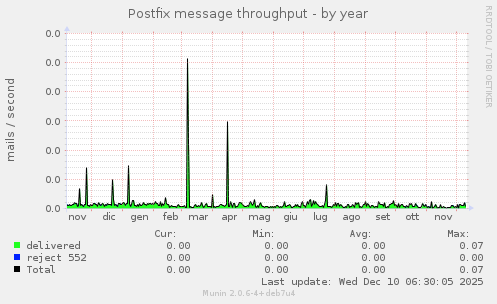 Postfix message throughput