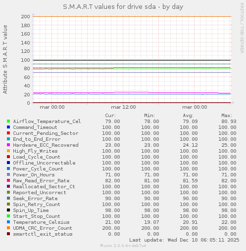 S.M.A.R.T values for drive sda