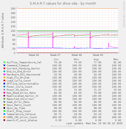 S.M.A.R.T values for drive sda