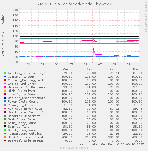 S.M.A.R.T values for drive sda