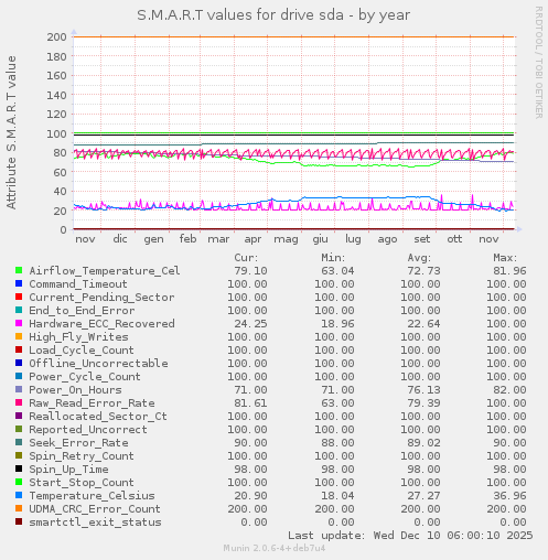 S.M.A.R.T values for drive sda