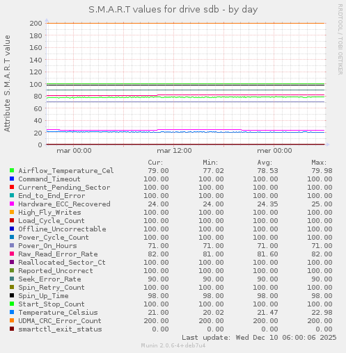 S.M.A.R.T values for drive sdb
