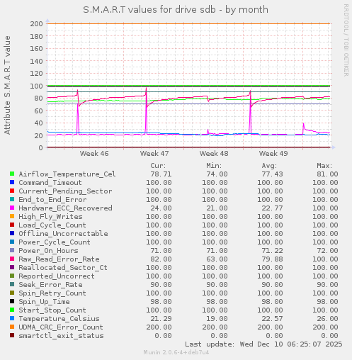 S.M.A.R.T values for drive sdb