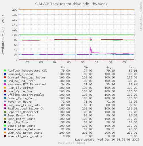 S.M.A.R.T values for drive sdb