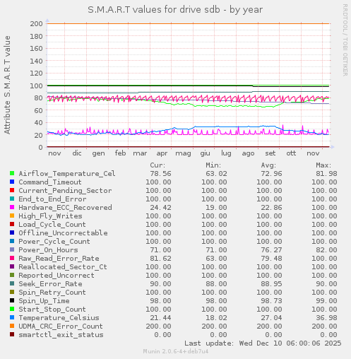 S.M.A.R.T values for drive sdb