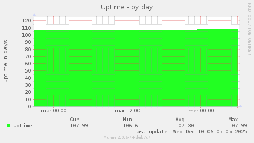 Uptime