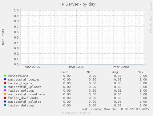 FTP Server