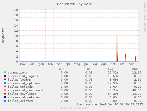 FTP Server