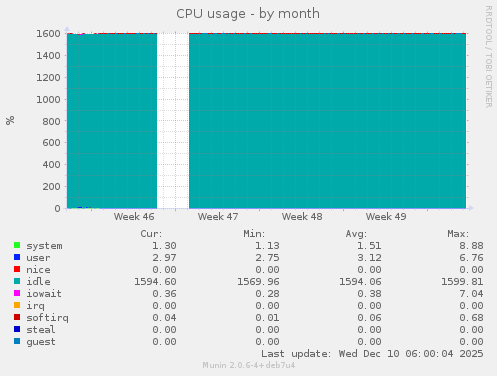 CPU usage