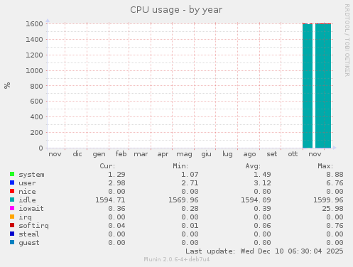 CPU usage