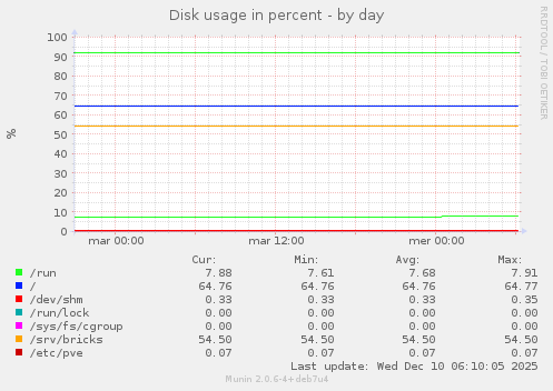 Disk usage in percent