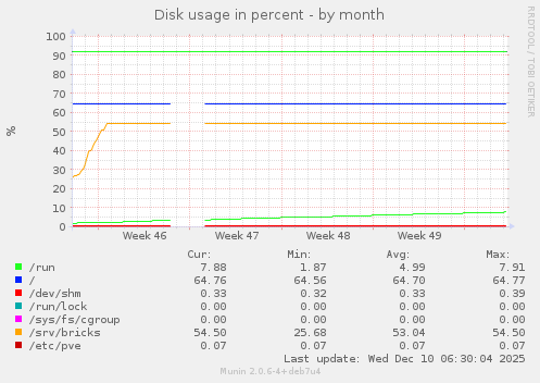 Disk usage in percent