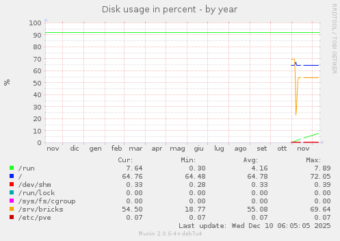 Disk usage in percent