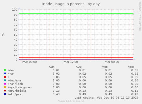Inode usage in percent