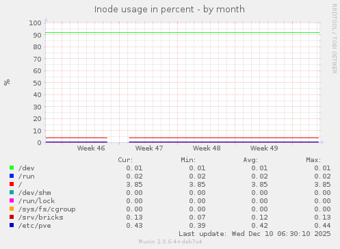 Inode usage in percent