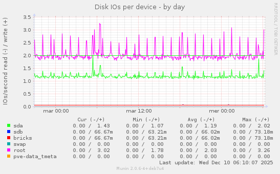 Disk IOs per device
