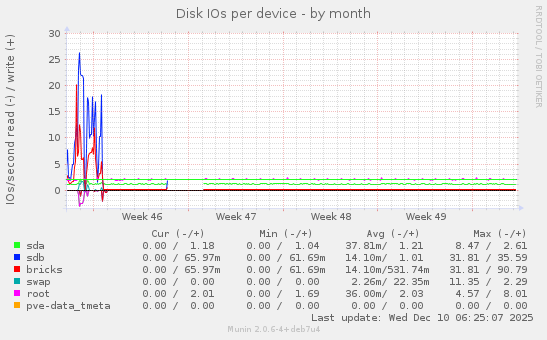 Disk IOs per device