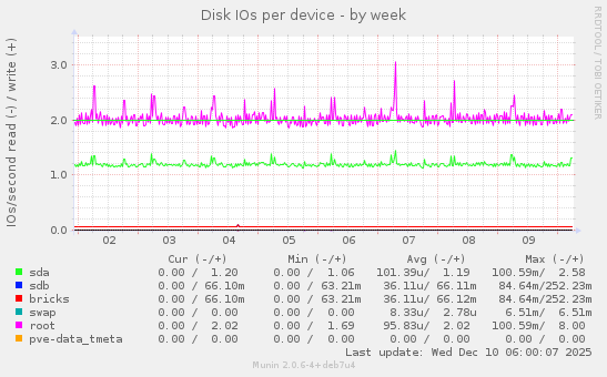 Disk IOs per device