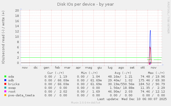 Disk IOs per device
