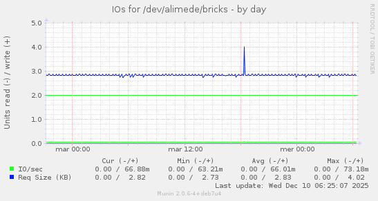 IOs for /dev/alimede/bricks