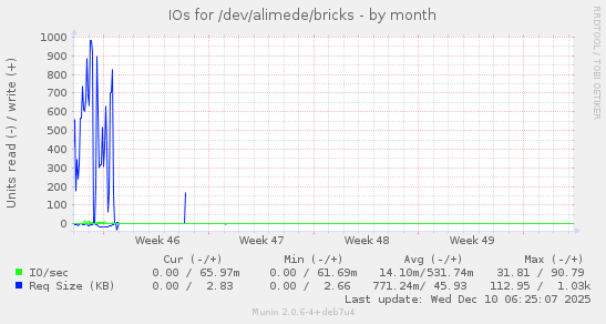 IOs for /dev/alimede/bricks