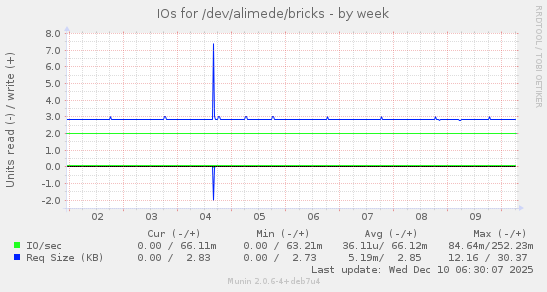 IOs for /dev/alimede/bricks