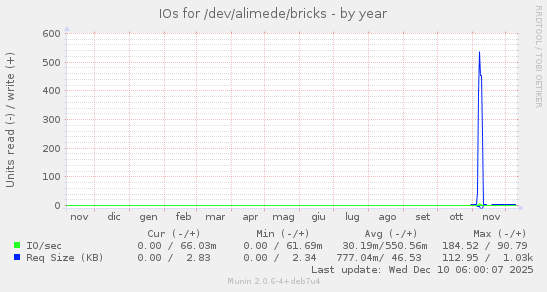 IOs for /dev/alimede/bricks