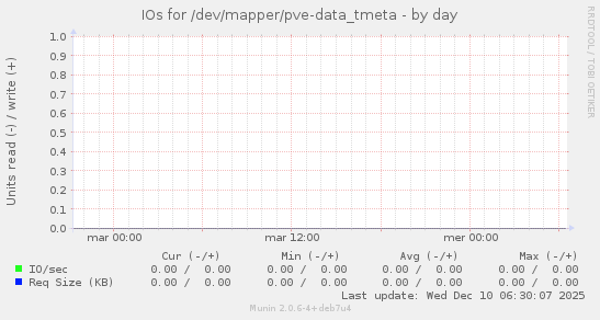 IOs for /dev/mapper/pve-data_tmeta