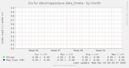 IOs for /dev/mapper/pve-data_tmeta