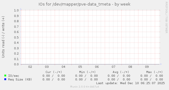 IOs for /dev/mapper/pve-data_tmeta