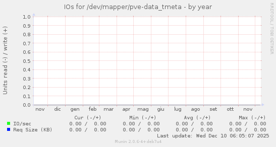 IOs for /dev/mapper/pve-data_tmeta