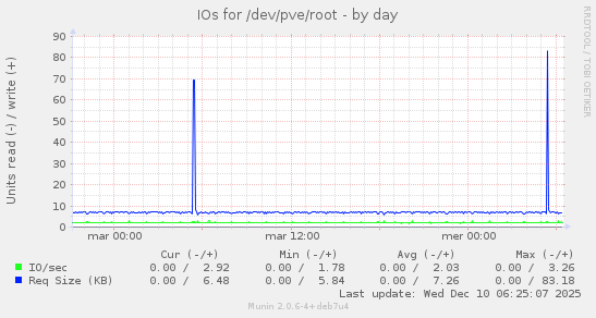 IOs for /dev/pve/root