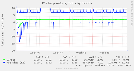 IOs for /dev/pve/root