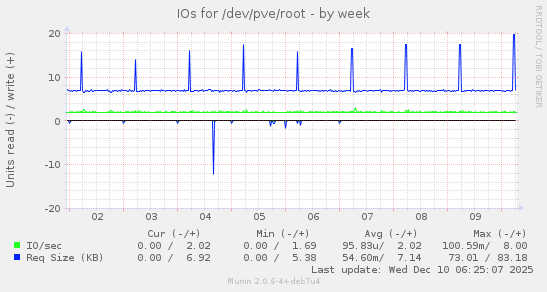 IOs for /dev/pve/root