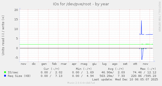 IOs for /dev/pve/root