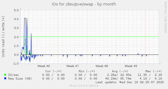 IOs for /dev/pve/swap