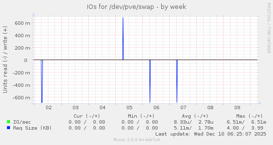 IOs for /dev/pve/swap