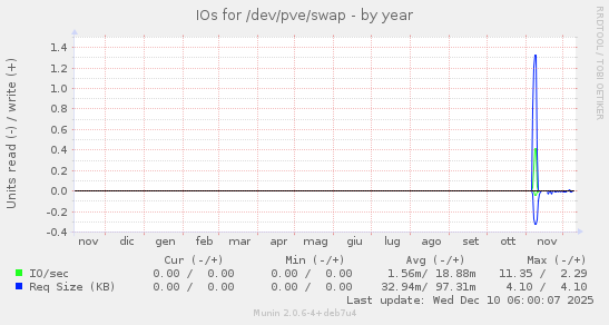 IOs for /dev/pve/swap
