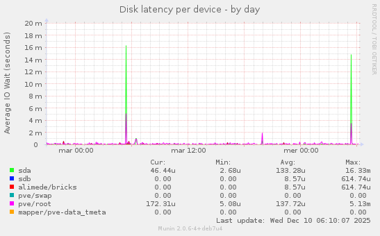Disk latency per device