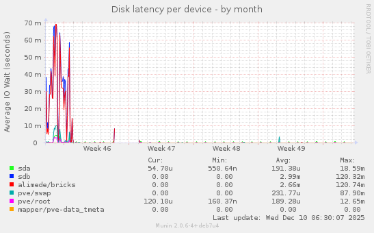 Disk latency per device