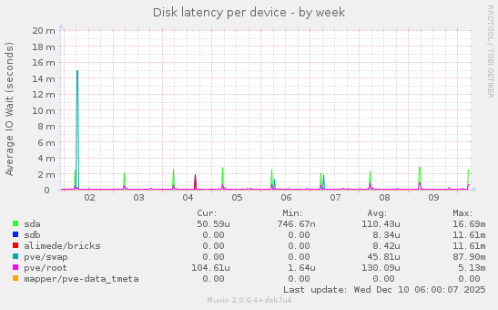 Disk latency per device