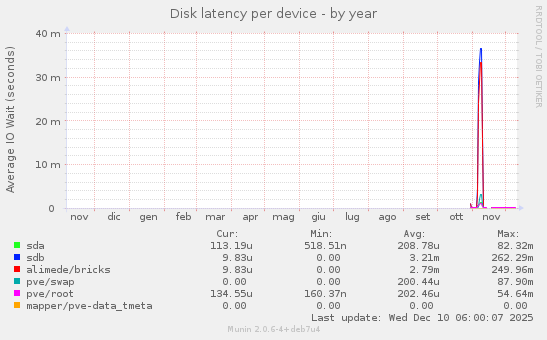 Disk latency per device