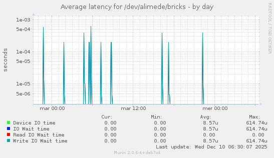 Average latency for /dev/alimede/bricks