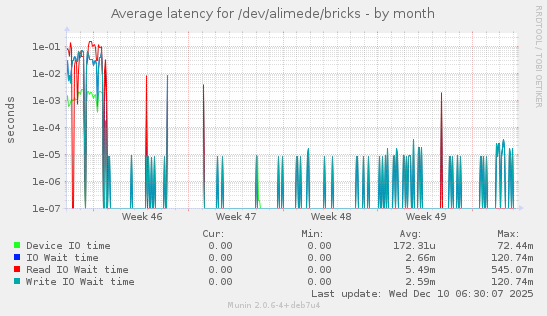 Average latency for /dev/alimede/bricks